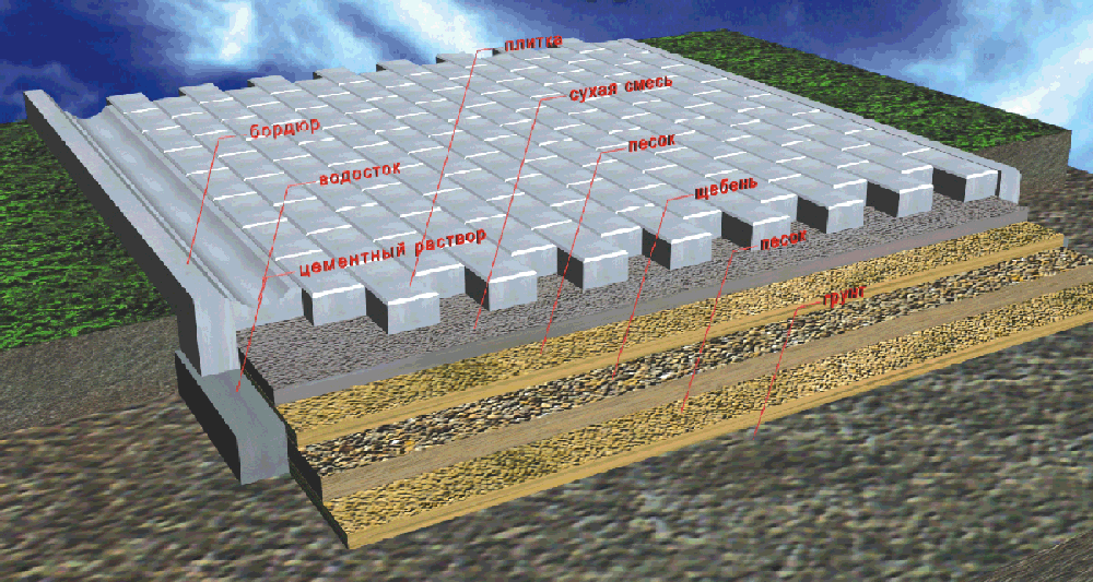 Схема расположения слоев грунта и отсева при укладке тротуарной плитки